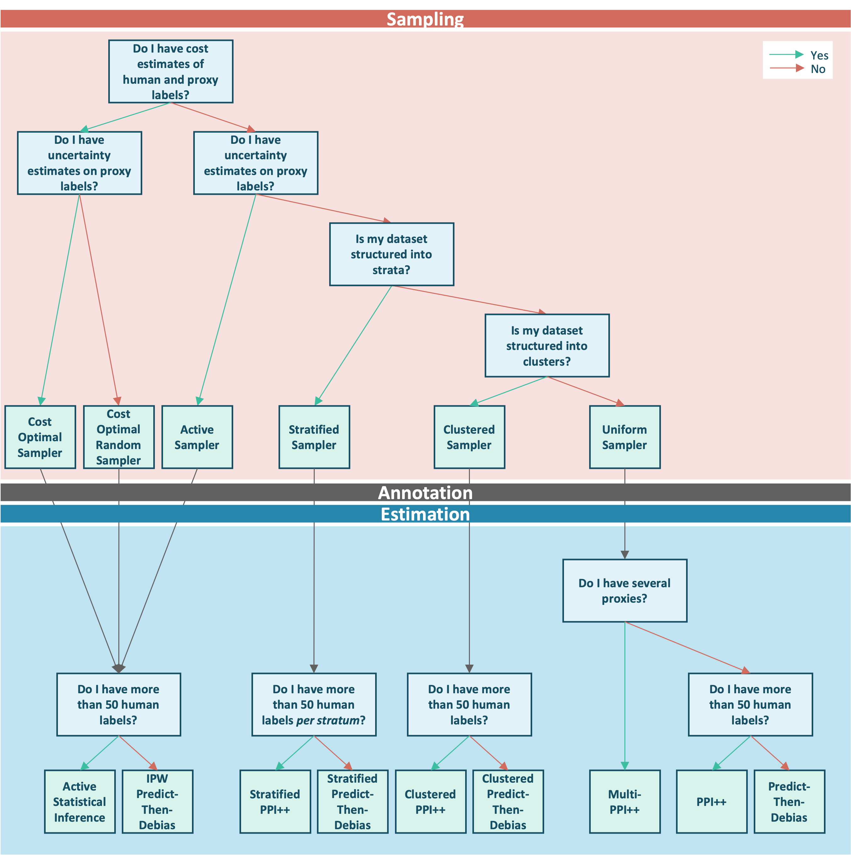 Decision tree for choosing a GLIDE sampler and estimator