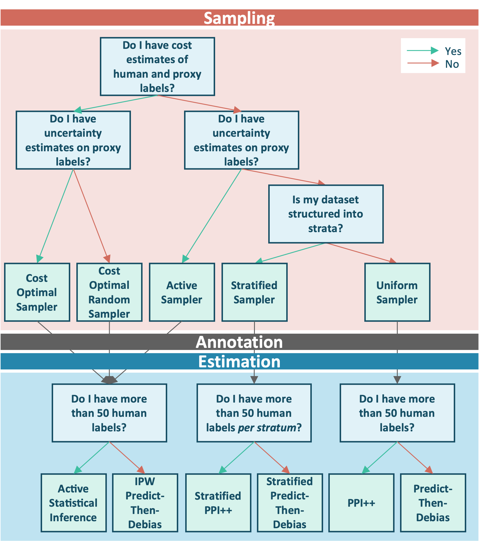 Decision tree for choosing a GLIDE sampler and estimator